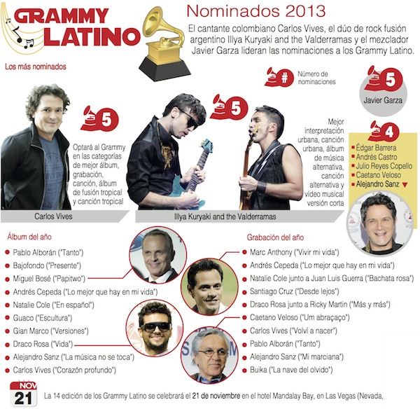Lista de los principales nominados para la edición 14 de los premios de la música Grammy Latino, que se entregarán el 21 de noviembre en el hotel Mandalay Bay de Las Vegas (Nevada, EE.UU.).