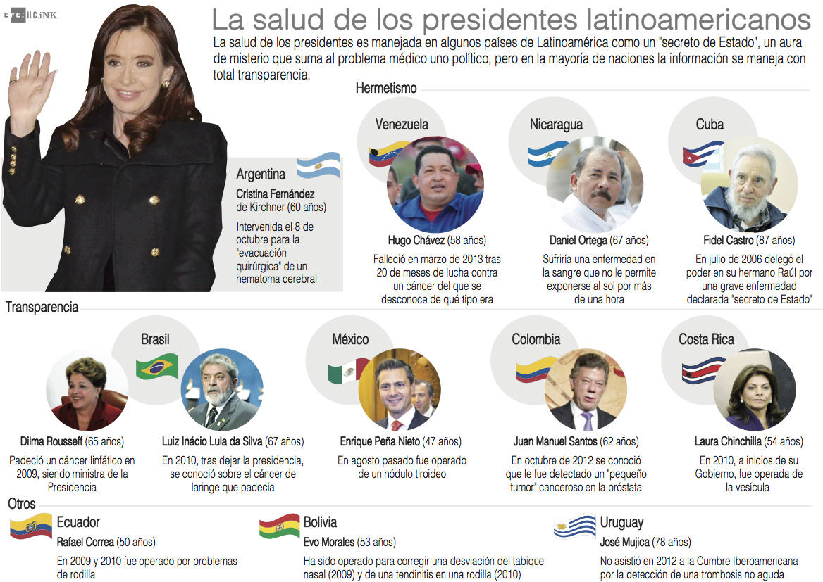 La salud de los presidentes es manejada en algunos países de Latinoamérica como un "secreto de Estado", un aura de misterio que suma al problema médico uno político, pero en la mayoría de naciones la información se maneja con total transparencia.