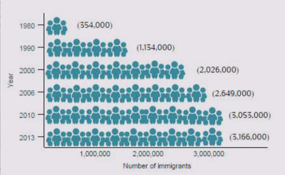 De acuerdo a los censos de Estados Unidos y las estadísticas históricas de la población nacida fuera de Estados Unidos, se preparó esta gráfica que muestra el incremento de la población centroamericana en este país desde 1980 hasta el 2013.