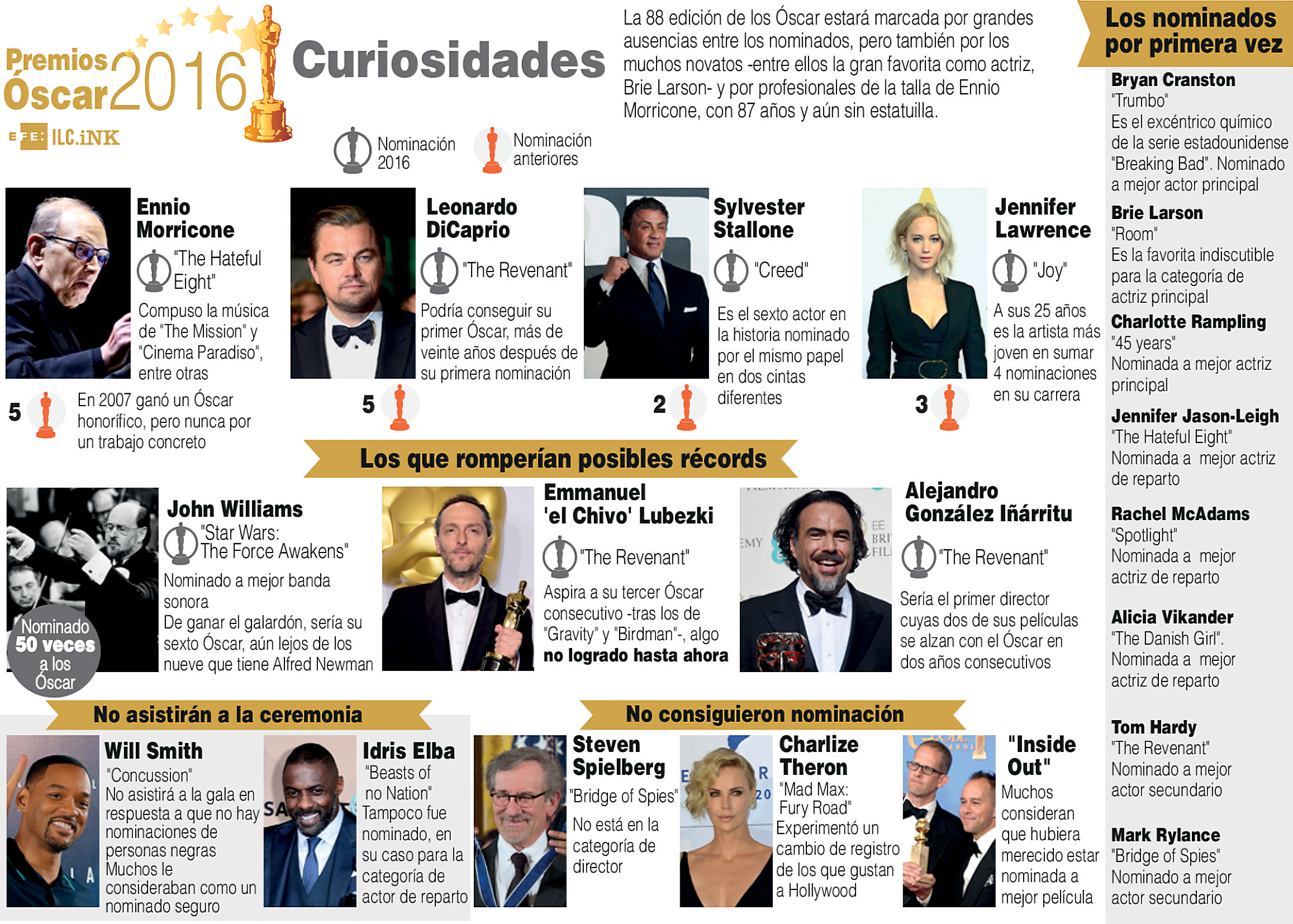 La 88 edición de los Óscar estará marcada por grandes ausencias entre los nominados, pero también por los muchos novatos -entre ellos la gran favorita como actriz, Brie Larson- y por profesionales de la talla de Ennio Morricone, con 87 años y aún sin estatuilla.