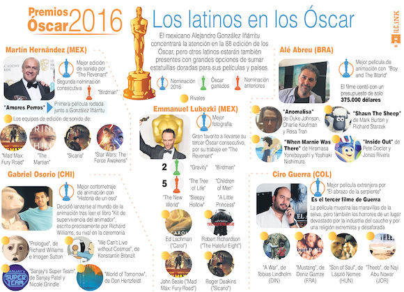 El mexicano Alejandro Gonz&aacute;lez I&ntilde;&aacute;rritu concentrar&aacute; la atenci&oacute;n en la 88 edici&oacute;n de los premios &Oacute;scar, pero otros latinos estar&aacute;n tambi&eacute;n presentes con grandes opciones de sumar estatuillas doradas para sus pel&iacute;culas y pa&iacute;ses. Contiene latinoamericanos nominados a los premios &Oacute;scar.