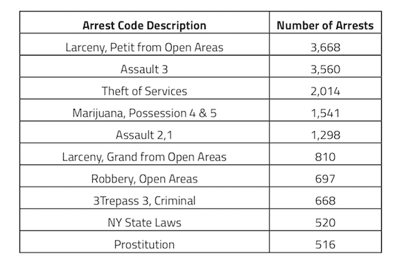 Detalle de los arrestos a mujeres en edades entre 12 y 24 años, según los 10 delitos más cometidos en el 2014. Información proporcionada por el Depto. de Policía de la Ciudad de Nueva York.