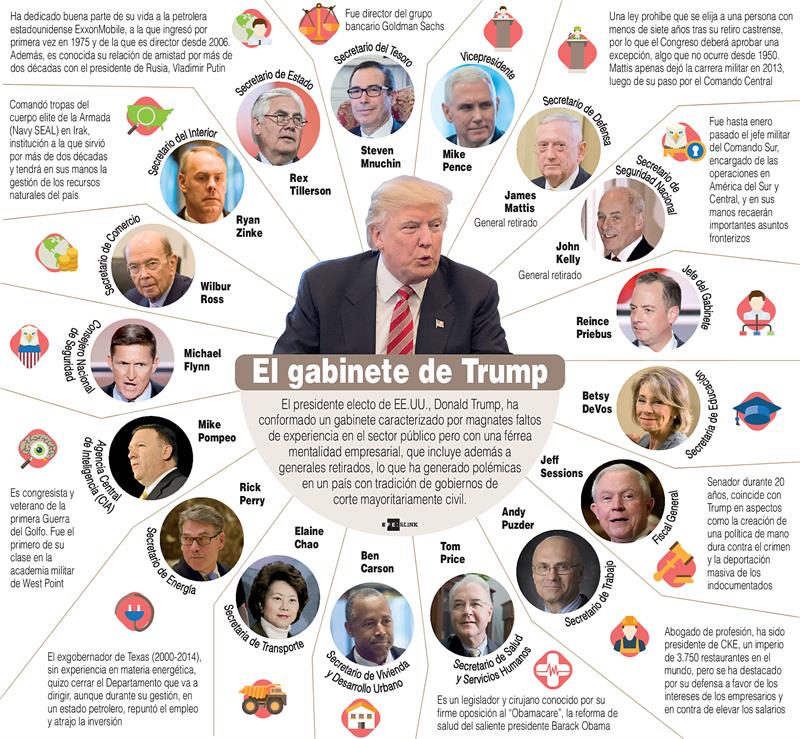 El presidente electo de EE.UU., Donald Trump, ha conformado un gabinete caracterizado por magnates faltos de experiencia en el sector público pero con una férrea mentalidad empresarial, que incluye además a generales retirados, lo que ha generado polémicas en un país con tradición de gobiernos de corte mayoritariamente civil.