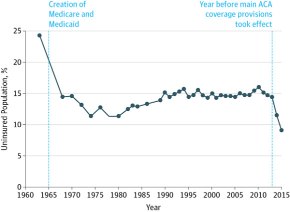 El porcentaje de personas en Estados Unidos sin seguro de salud, 1963-2015 seg&uacute;n estas cifras, demuestra una notable reducci&oacute;n. Fuente: JAMA
