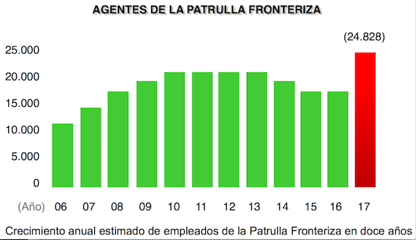 De acuerdo a las cifras proporcionadas por el Centro Pew y Seguridad Nacional, con el incremento de agentes para patrullaje del borde fronterizo durante esta distracci&oacute;n, el n&uacute;mero de los mismos ser&aacute; el m&aacute;s elevado de los &uacute;ltimos doce a&ntilde;os. 