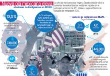 Nueva ola de inmigrantes mexicanos rompe récord