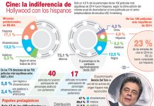 Hollywood continúa ignorando a hispanos en sus producciones