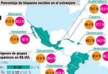Los latinos en Estados Unidos envejecen más lentamente pese a tener índices más altos de diabetes y otras enfermedades que grupos como los caucásicos, según un nuevo estudio.