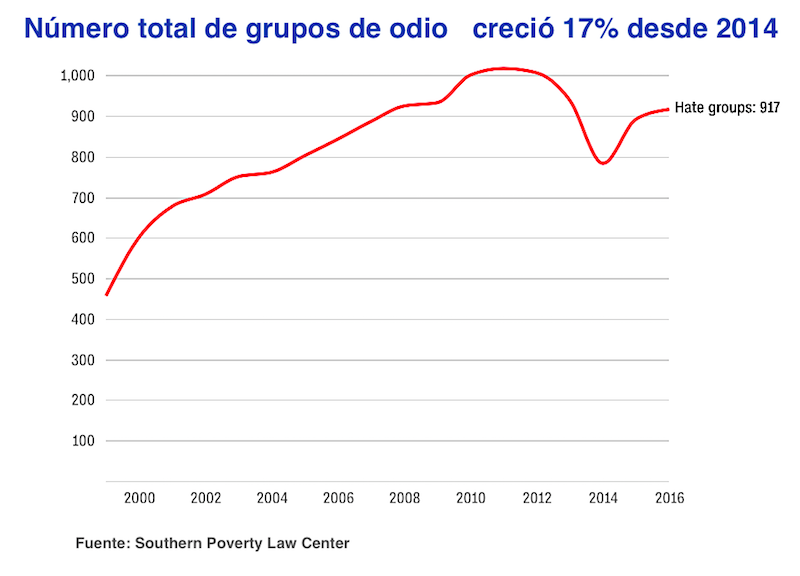 El número total de grupos de odio estadounidenses aumentó un 17 por ciento en 2016 de 784 en 2014, según la investigación de SPLC.