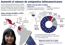 Los emigrantes latinoamericanos alcanzan los 28,5 millones