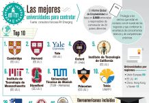 Las 150 mejores universidades del mundo para contratar