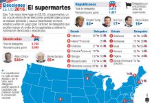 Este 1 de marzo tiene lugar en EE.UU. el supermartes, un día crucial dentro de las elecciones presidenciales porque se realizan primarias y caucus (asambleas) en trece estados. Están en juego una gran cantidad de delegados que podrían marcar el rumbo de los aspirantes a obtener la nominación demócrata y republicana.