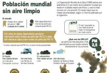 Población mundial sin aire limpio