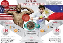 Mayweather contra Pacquiao: la pelea de todos los tiempos El boxeador estadounidense Floyd Mayweather Jr. (i) y el boxeador filipino Manny Pacquiao posan durante una rueda de prensa donde se anuncia su próxima pelea en Las Vegas el 2 de mayo.
