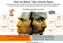 Heat de Miami y Spurs de San Antonio están listos para la última gran batalla por el título