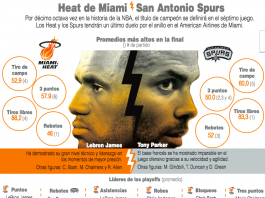 Heat de Miami y Spurs de San Antonio están listos para la última gran batalla por el título