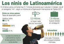 21,7 Millones de jóvenes latinoamericanos no estudian ni trabajan, según OIT