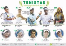Los tenistas mejor pagados del mundo