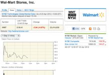 Wal-Mart baja el 4,88 % tras conocerse investigación por presunta corrupción