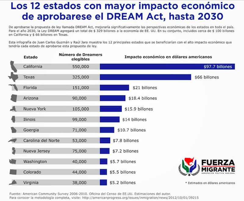 Fuerza Migrante promueve los aportes econ&oacute;micos de los so&ntilde;adores a la econom&iacute;a de Estados Unidos y reproduce las estad&iacute;sticas presentadas por el Centro Americano de Progreso, mostrando un estimado del impacto econ&oacute;mico si se aprueba el DREAM Act en beneficio de doce estados.