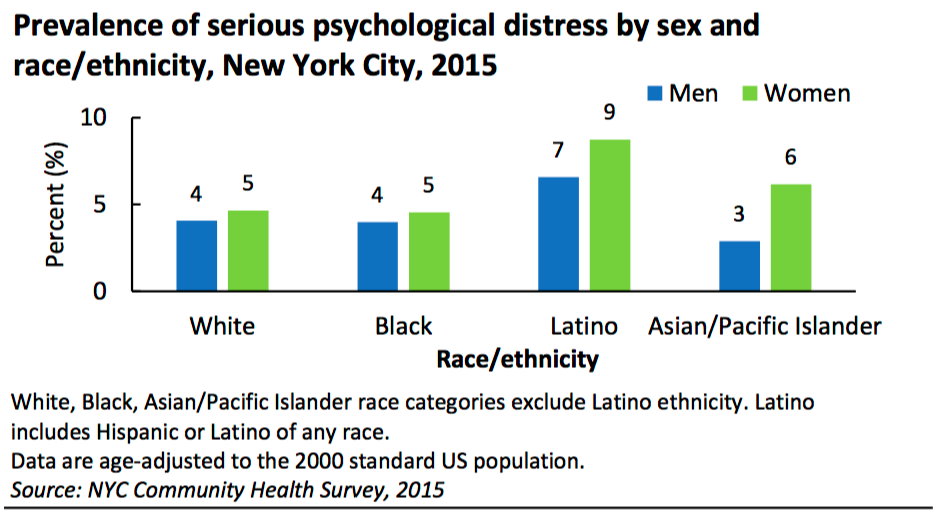En el 2015 los porcentajes confirman que las mujeres de todas las razas en la Ciudad de Nueva York, son las que tienen los porcentajes de suicidios m&aacute;s altos, particularmente las mujeres latinas.