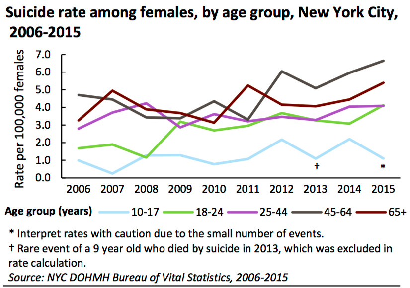 En general el porcentaje de suicidios de mujeres de todas las edades en la Ciudad de Nueva York va en aumento.