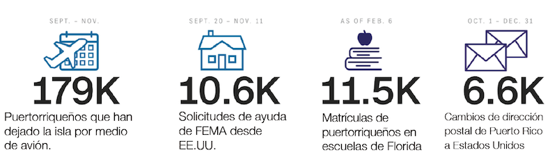 Datos conjuntos de la Agencia Federal para el Manejo de Emergencias y el Servicio Postal de los Estados Unidos, muestran que los puertorrique&ntilde;os parecen haber emigrado a los cincuenta estados de la Uni&oacute;n. FEMA recibi&oacute; 10.600 solicitudes de asistencia por desastre, de c&oacute;digos postales a nivel nacional.