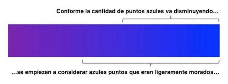 En la misma medida que cambia el contexto, tambi&eacute;n lo hacen los l&iacute;mites de sus categor&iacute;as. Author provided