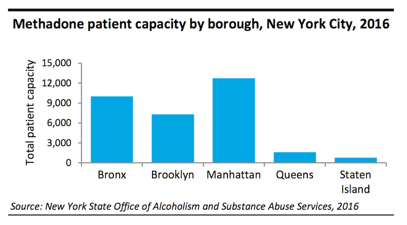 Seg&uacute;n el Depto. de Salud de la Ciudad de Nueva York, los programas de tratamiento para controlar la dependencia de opioides, se realizaron en Manhattan, seguido de El Bronx, Brooklyn, Queens y Staten Island, en todos los cuales se dispens&oacute; Methadona a treinta y dos mil pacientes. (Gr&aacute;fica 1).