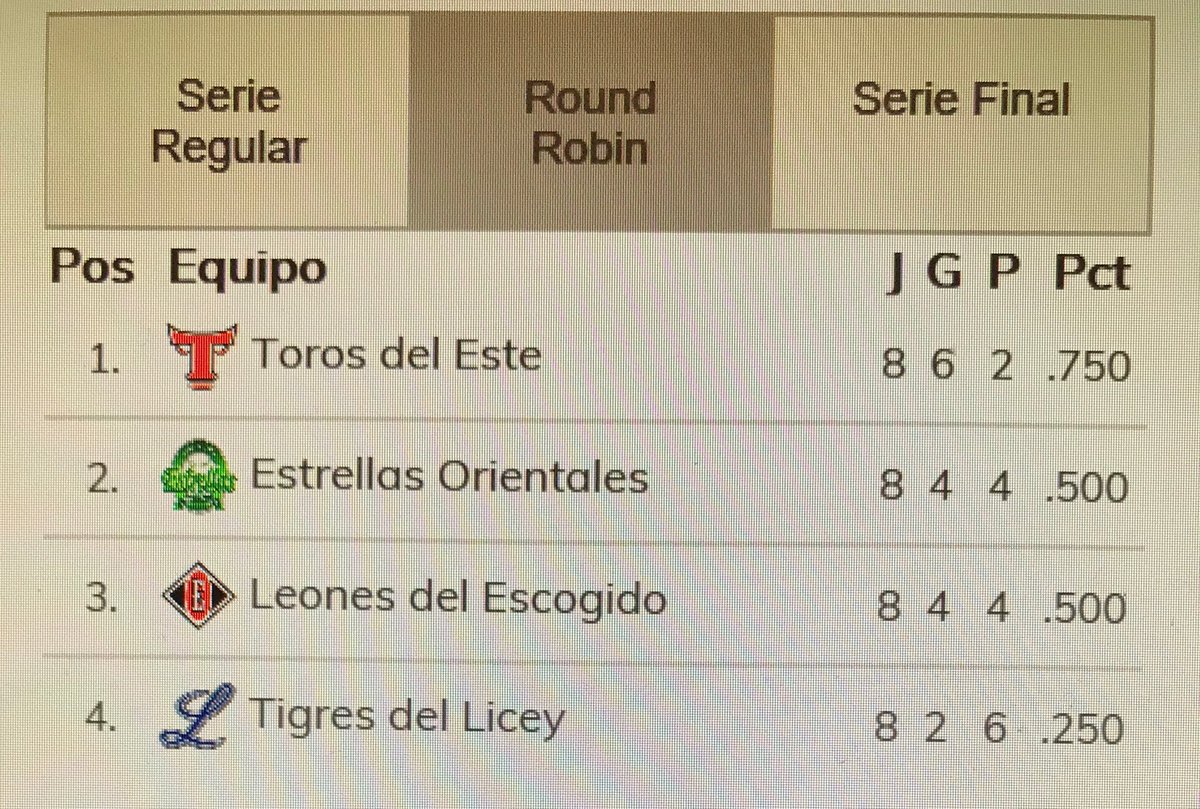 El torneo continúa este sábado, con partidos entre Estrellas y Tigres, en el Quisqueya, y Leones contra Toros, en el Francisco Micheli.