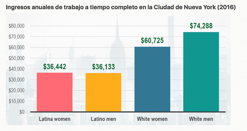 Las madres latinas est&aacute;n en el grupo de trabajadores que en la ciudad generan los ingresos m&aacute;s bajos por trabajo a tiempo completo, como lo demuestra el &uacute;ltimo estudio de la Contralor&iacute;a de Nueva York.