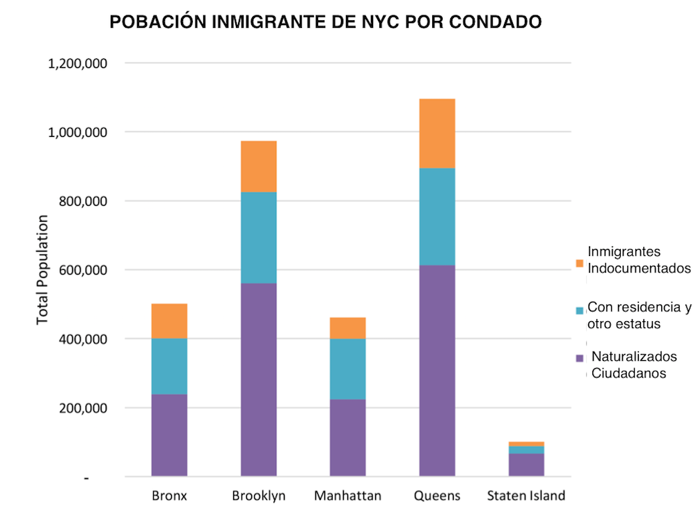 Aproximadamente el 54% de los inmigrantes de la Ciudad de Nueva York se han naturalizado ciudadanos, un aproximado de 660.000 inmigrantes son residentes permanentes con una Tarjeta Verde y son elegibles para naturalizarse y 560 mil son inmigrantes sin estatus legal, que es una cifra reunida a los 618 mil indocumentados que la ciudad tenia en el 2008, seg&uacute;n el &uacute;ltimo informe de la alcald&iacute;a.