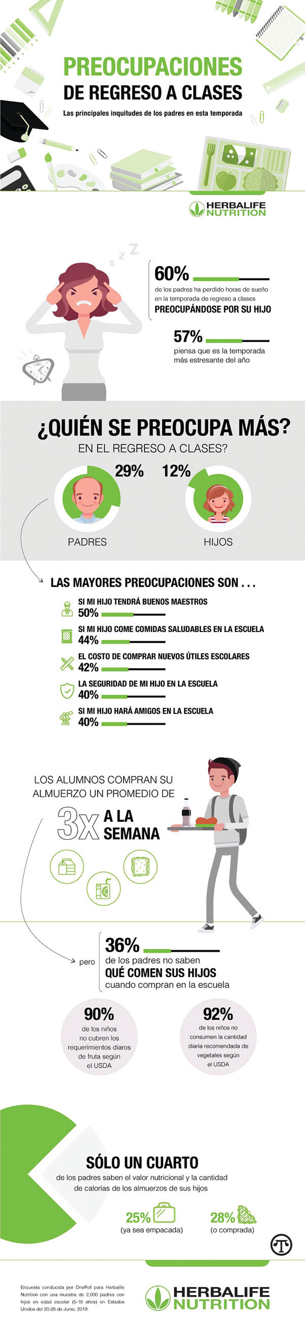 Asegurarse de que los ni&ntilde;os coman bien en la escuela puede ser m&aacute;s f&aacute;cil de lo que muchos padres piensan.