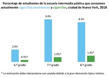 En 2018, casi 13 000 estudiantes de la escuela intermedia de la ciudad de Nueva York declararon que consumieron cigarrillos electrónicos en los últimos 30 días.