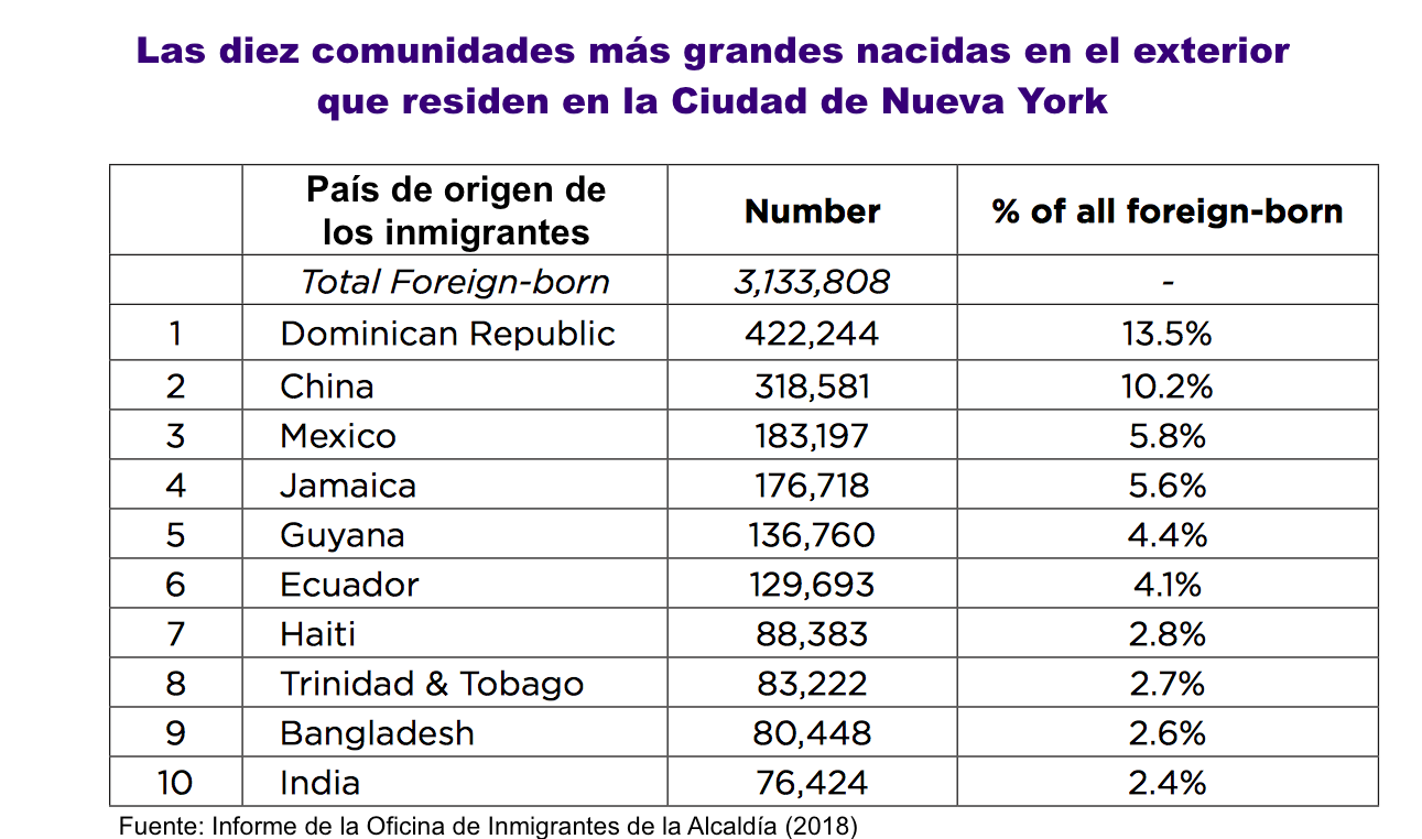 Las 10 comunidades m&aacute;s grandes de la ciudad de Nueva York.
