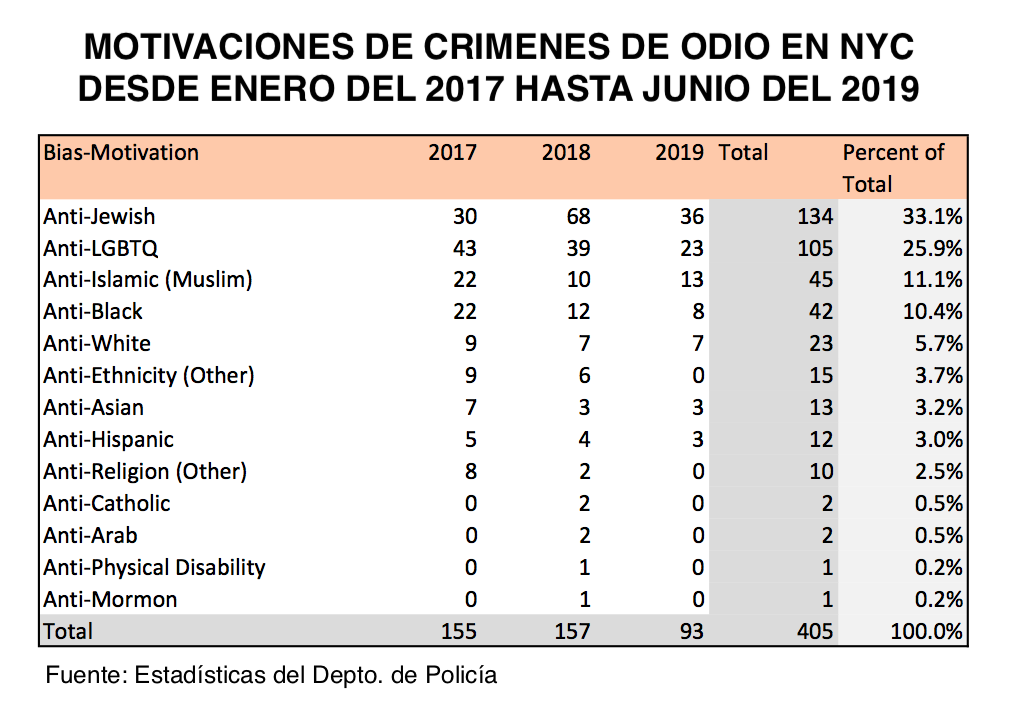 Seg&uacute;n reportes del Depto. de Polic&iacute;a de la ciudad, en este a&ntilde;o el n&uacute;mero de cr&iacute;menes de odio se ha incrementado en 74%.