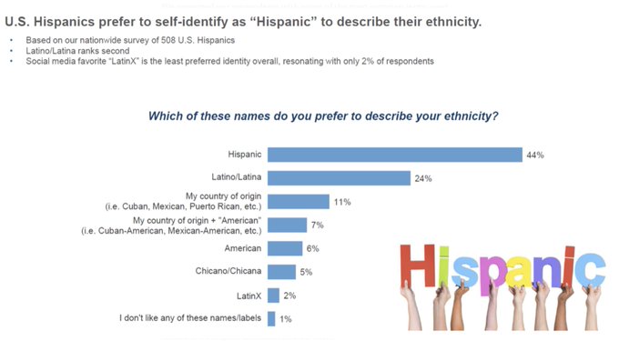 A pesar de su creciente popularidad en las redes sociales e "influencers", el 98 % de los latinos encuestados aseguraron preferir otros términos para describir su origen étnico.