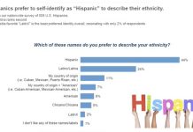 El 98 % de los latinos no se identifica con el término "latinx" pesar de su creciente popularidad en las redes sociales e "influencers", el 98 % de los latinos encuestados aseguraron preferir otros términos para describir su origen étnico.