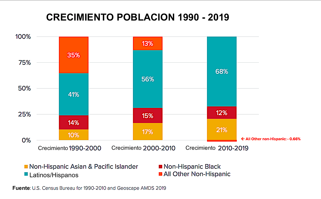 El crecimiento de los pequeños negocios entre la comunidad latina, además de las condiciones favorables que ofrece la Ciudad de Nueva York en términos de leyes y apoyo, está directamente relacionado con el crecimiento mismo de la comunidad a nivel nacional.