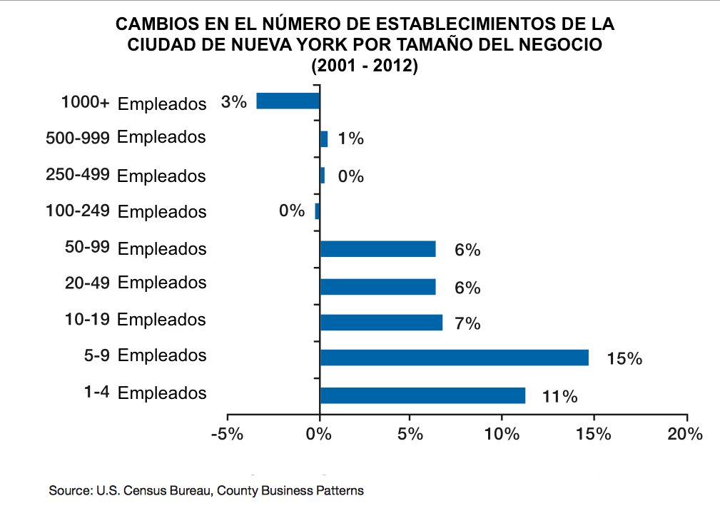 Datos estadísticos demuestran que en la ciudad de Nueva York ha crecido ampliamente el número de pequeños negocios, con menos de diez empleados, incluyendo a los negocios propiedad de latinos.