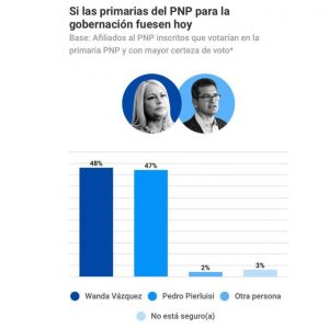 La gobernadora de Puerto Rico, Wanda V&aacute;zquez, y Pedro Pierluisi, quien fuera representante de la isla ante el Congreso estadounidense en Washington, cuentan con una intenci&oacute;n de voto muy pareja de cara a las primarias