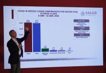 México superó los 10.000 contagios de COVID-19 al reportar 1.043 nuevos casos para un acumulado de 10.544, el 10,9 % sobre los 9.501 del informe anterior