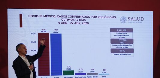 México superó los 10.000 contagios de COVID-19 al reportar 1.043 nuevos casos para un acumulado de 10.544, el 10,9 % sobre los 9.501 del informe anterior