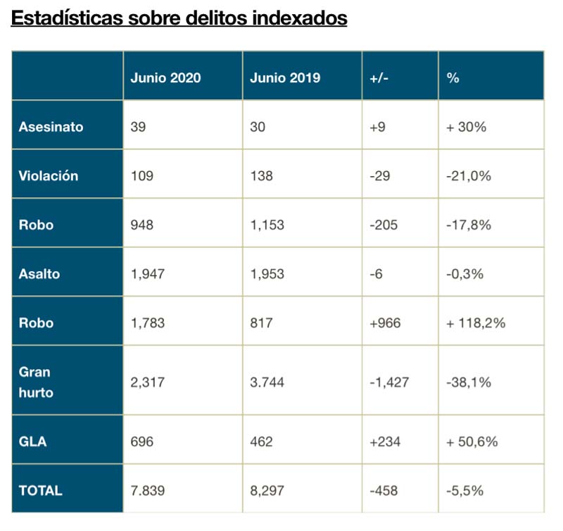 gr&aacute;fica de robos