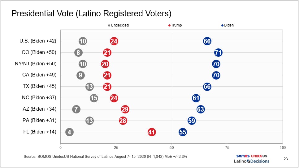 Encuesta latinos