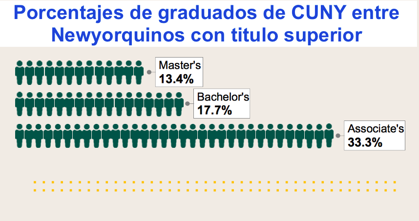 El último informe del Contralor Stringer sobre los aportes de los graduados de CUNY