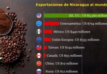 EE.UU. socio comercial de Nicaragua.
