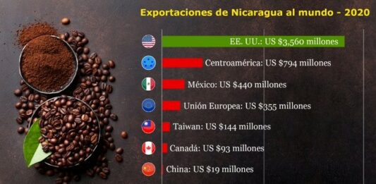 EE.UU. socio comercial de Nicaragua.