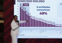 Los homicidios en México caen