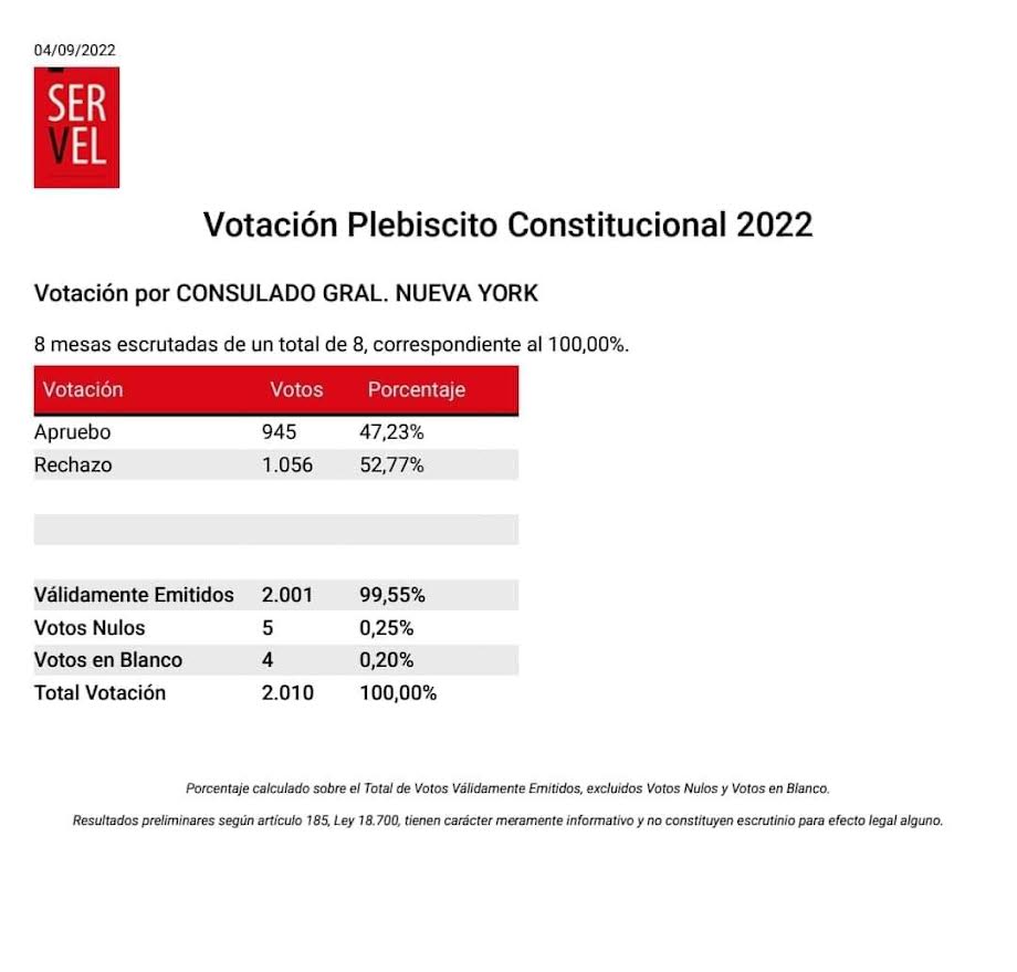 RESULTADOS PREBISCITO CONSTITUCIONAL DE CHILE EN NUEV AYORK